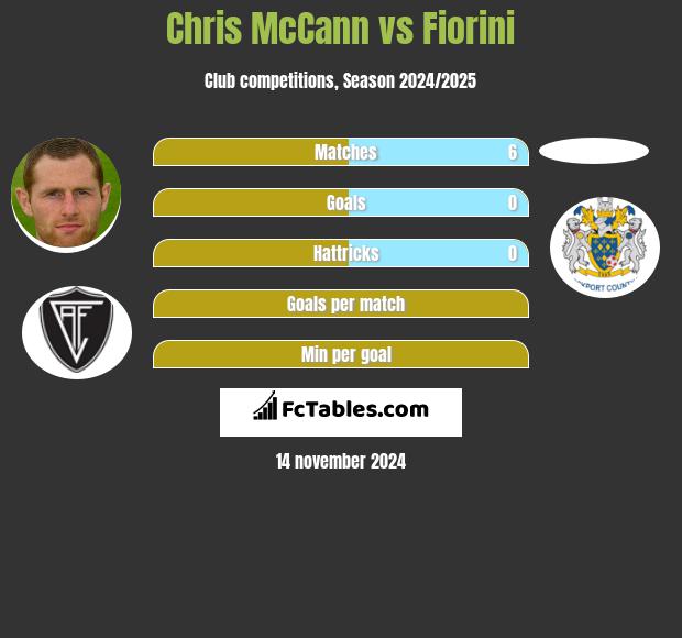 Chris McCann vs Fiorini h2h player stats