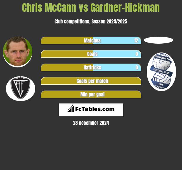 Chris McCann vs Gardner-Hickman h2h player stats