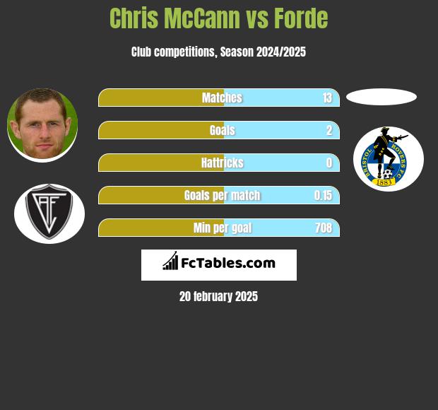 Chris McCann vs Forde h2h player stats