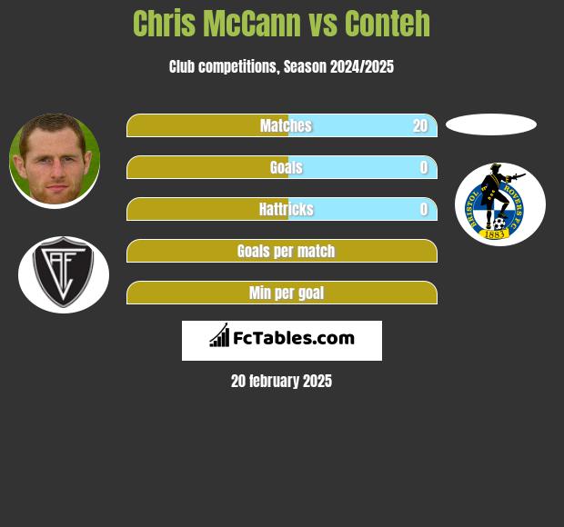 Chris McCann vs Conteh h2h player stats