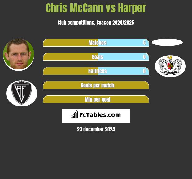 Chris McCann vs Harper h2h player stats