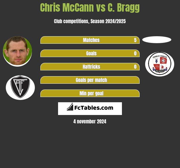 Chris McCann vs C. Bragg h2h player stats