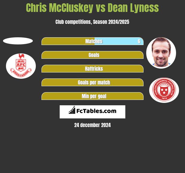 Chris McCluskey vs Dean Lyness h2h player stats