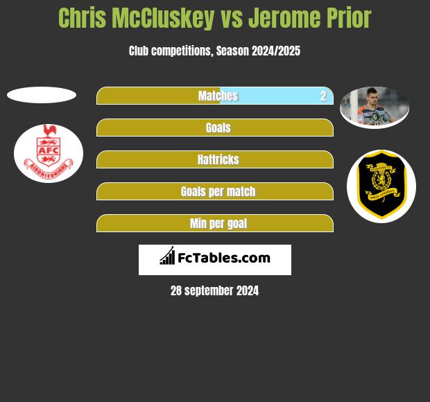 Chris McCluskey vs Jerome Prior h2h player stats