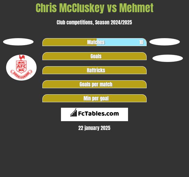 Chris McCluskey vs Mehmet h2h player stats