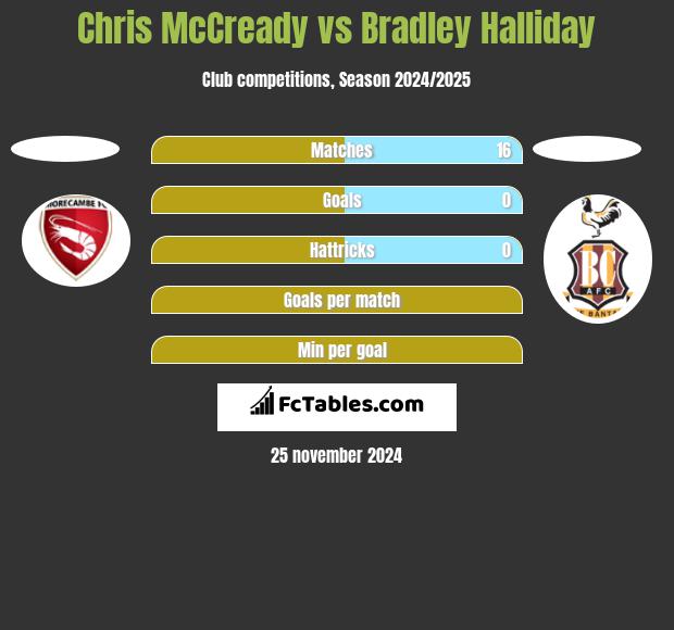 Chris McCready vs Bradley Halliday h2h player stats