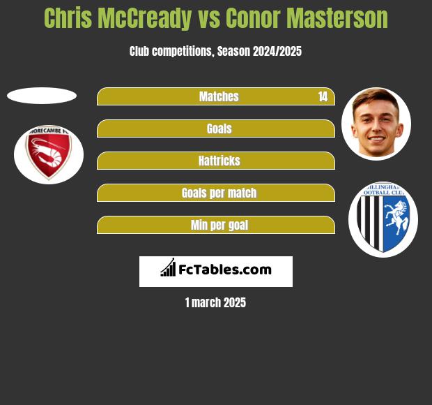 Chris McCready vs Conor Masterson h2h player stats