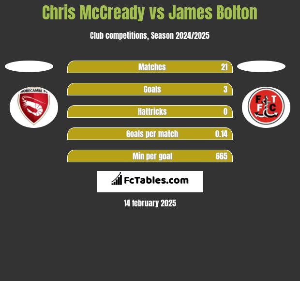 Chris McCready vs James Bolton h2h player stats