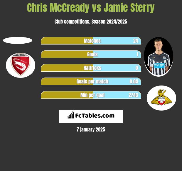 Chris McCready vs Jamie Sterry h2h player stats