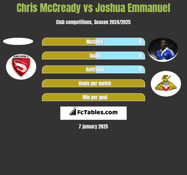 Chris McCready vs Joshua Emmanuel h2h player stats