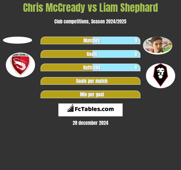 Chris McCready vs Liam Shephard h2h player stats