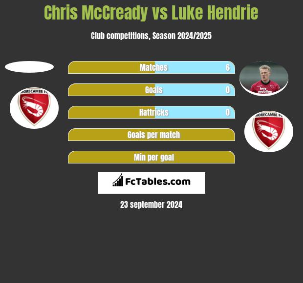 Chris McCready vs Luke Hendrie h2h player stats