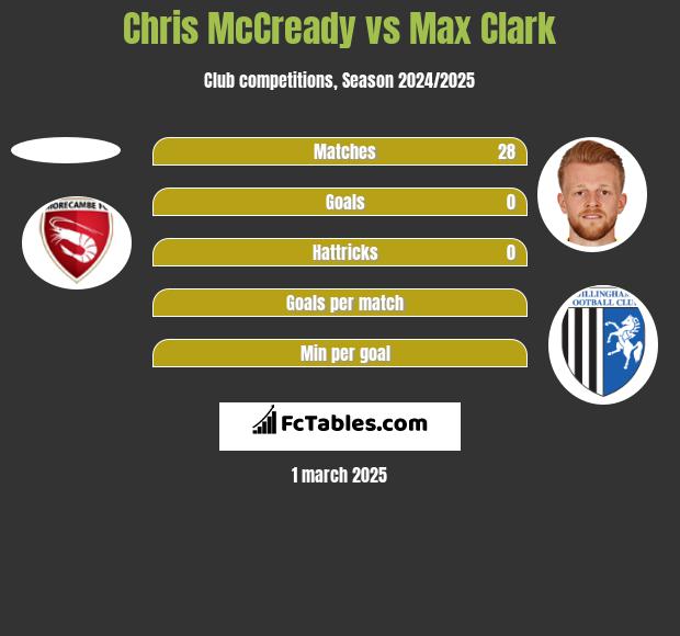 Chris McCready vs Max Clark h2h player stats