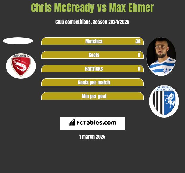 Chris McCready vs Max Ehmer h2h player stats