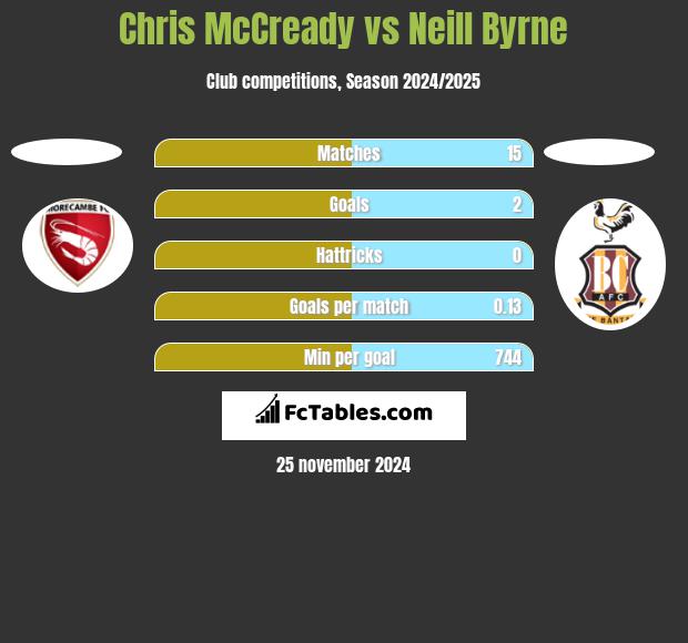 Chris McCready vs Neill Byrne h2h player stats