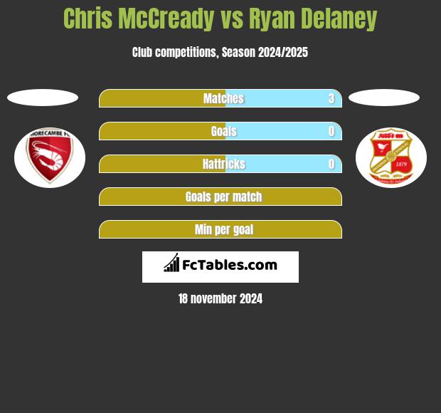 Chris McCready vs Ryan Delaney h2h player stats