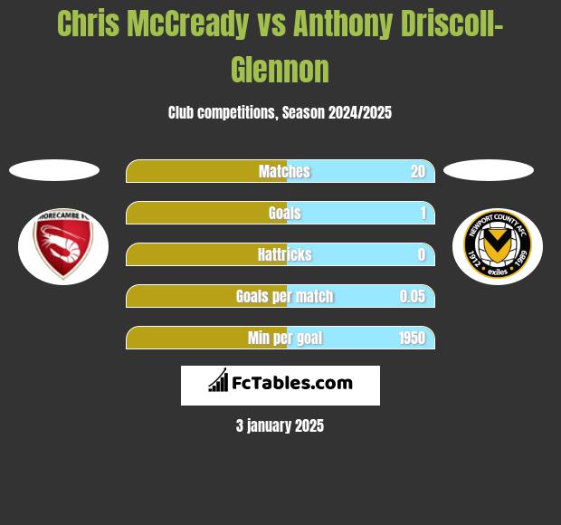 Chris McCready vs Anthony Driscoll-Glennon h2h player stats