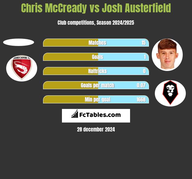 Chris McCready vs Josh Austerfield h2h player stats