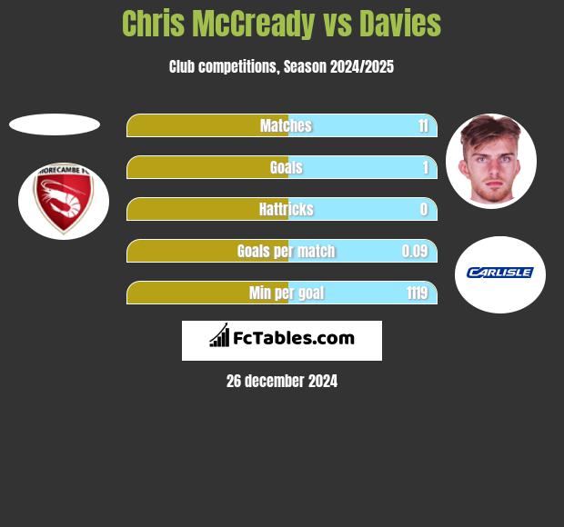 Chris McCready vs Davies h2h player stats