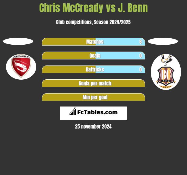 Chris McCready vs J. Benn h2h player stats