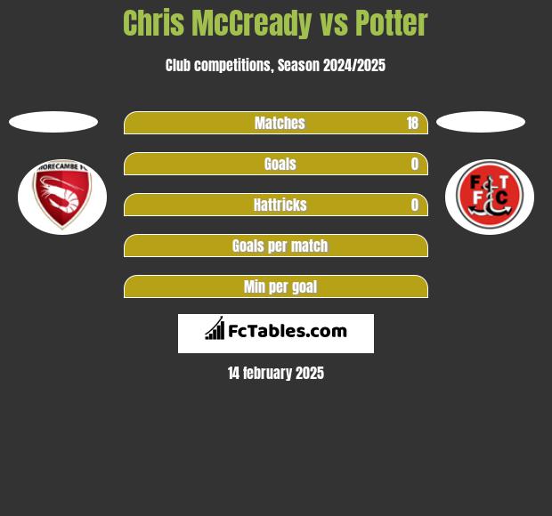 Chris McCready vs Potter h2h player stats