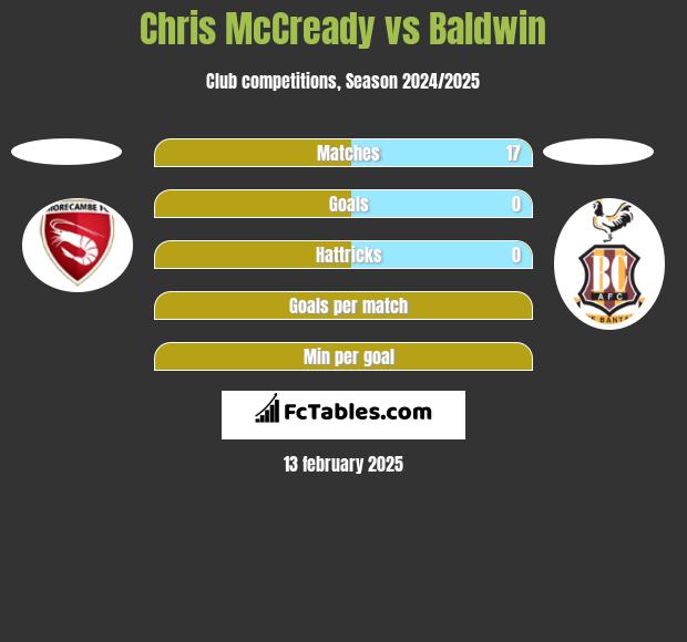 Chris McCready vs Baldwin h2h player stats