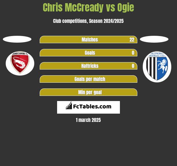 Chris McCready vs Ogie h2h player stats