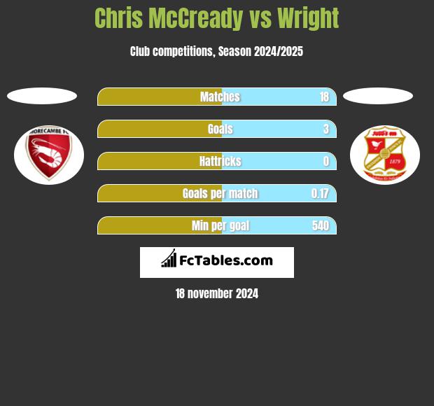 Chris McCready vs Wright h2h player stats