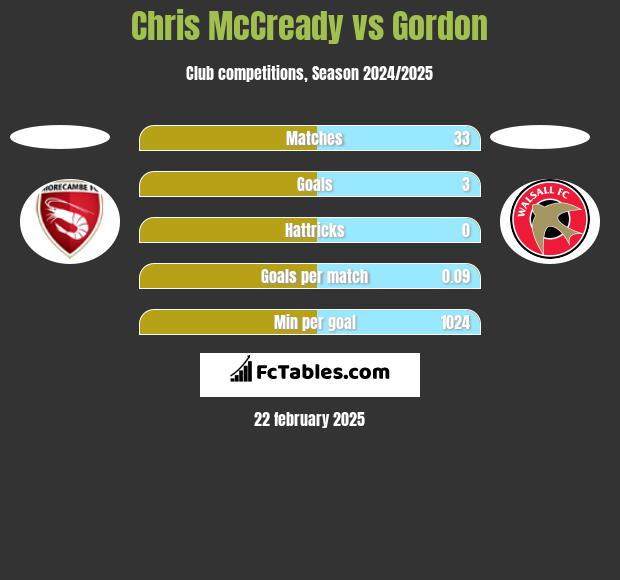 Chris McCready vs Gordon h2h player stats