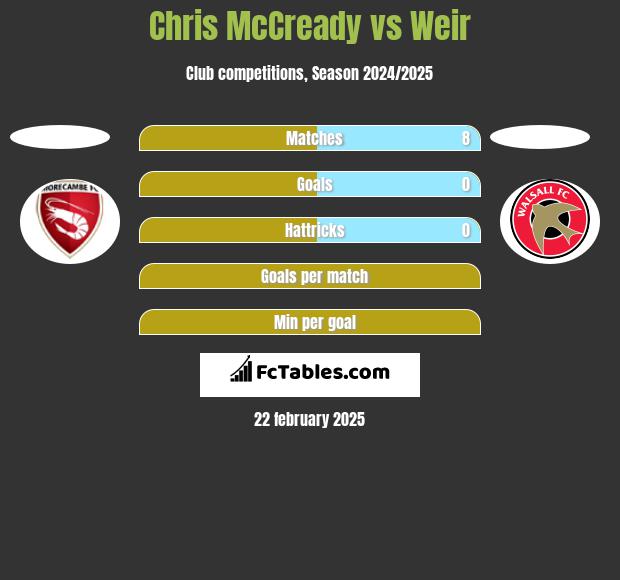 Chris McCready vs Weir h2h player stats