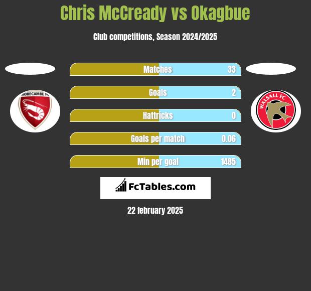 Chris McCready vs Okagbue h2h player stats