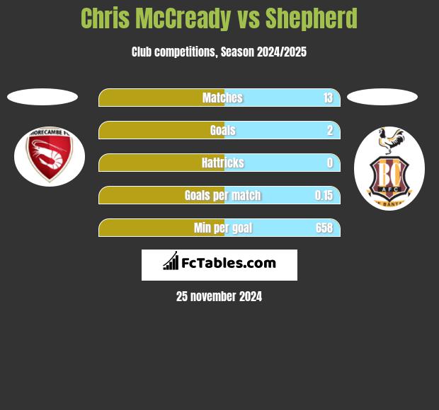 Chris McCready vs Shepherd h2h player stats