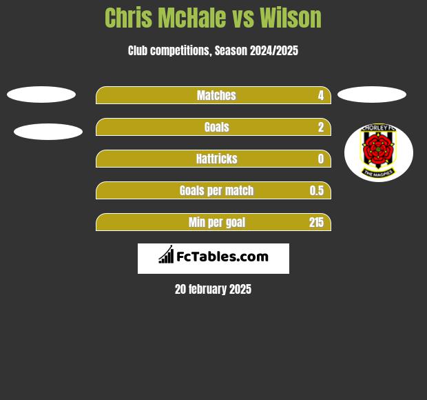 Chris McHale vs Wilson h2h player stats