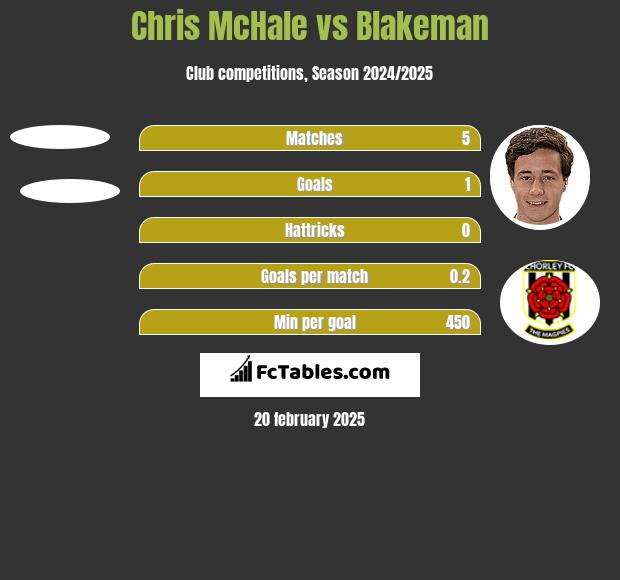 Chris McHale vs Blakeman h2h player stats