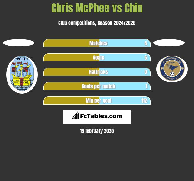 Chris McPhee vs Chin h2h player stats