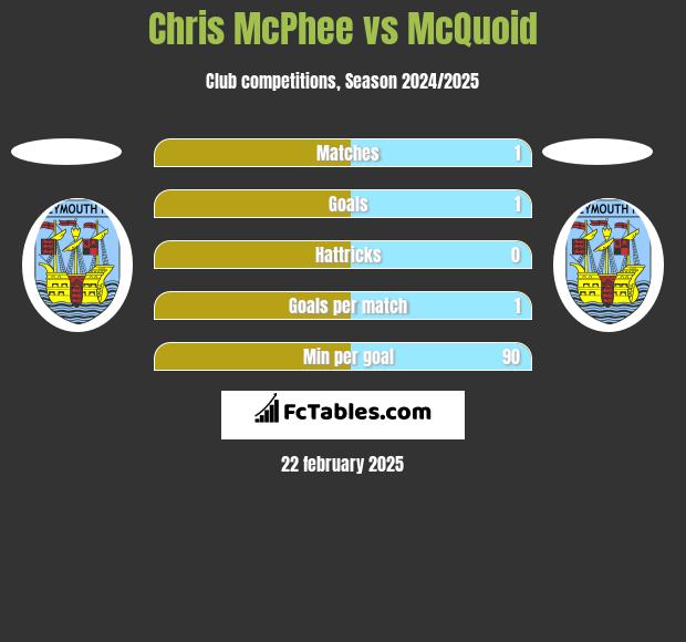 Chris McPhee vs McQuoid h2h player stats