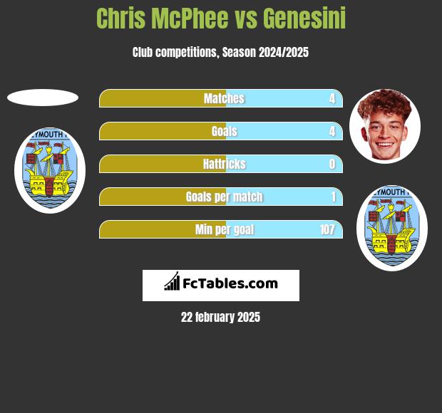 Chris McPhee vs Genesini h2h player stats