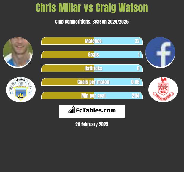 Chris Millar vs Craig Watson h2h player stats