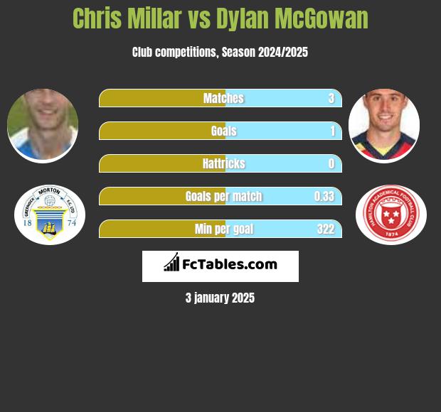 Chris Millar vs Dylan McGowan h2h player stats