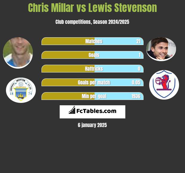 Chris Millar vs Lewis Stevenson h2h player stats