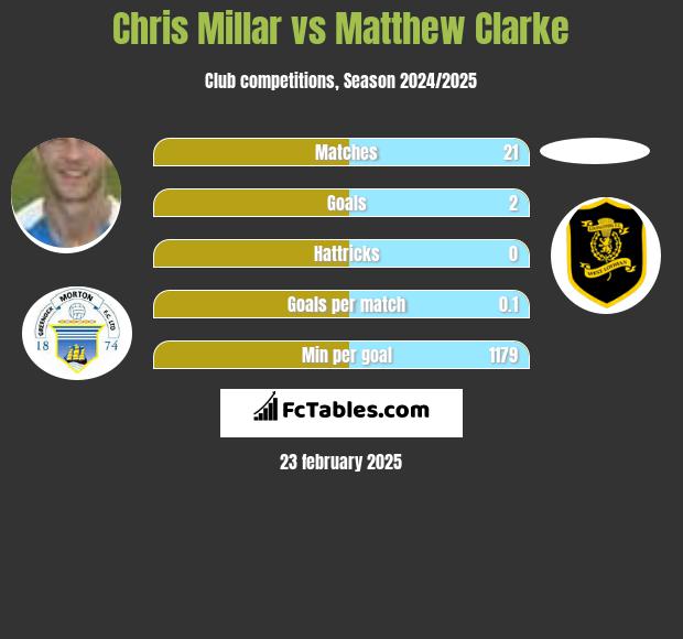 Chris Millar vs Matthew Clarke h2h player stats