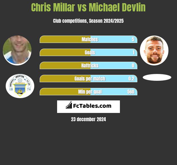 Chris Millar vs Michael Devlin h2h player stats