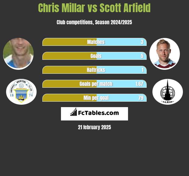 Chris Millar vs Scott Arfield h2h player stats