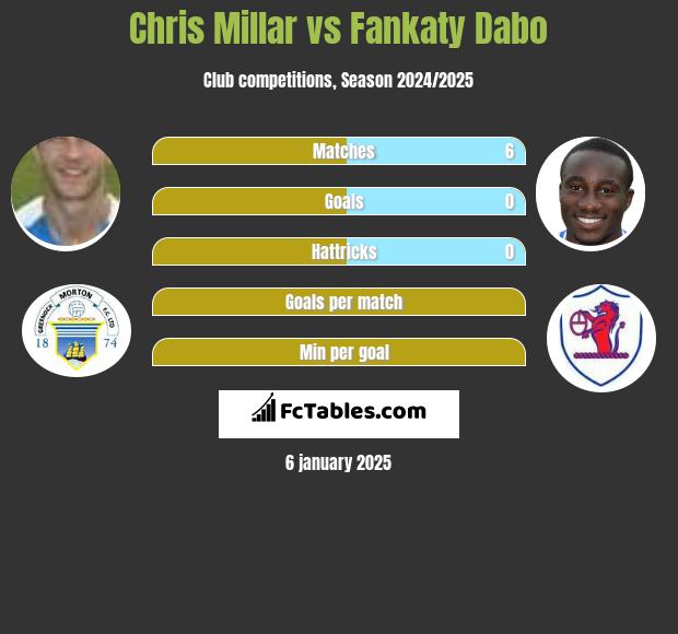 Chris Millar vs Fankaty Dabo h2h player stats