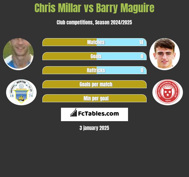 Chris Millar vs Barry Maguire h2h player stats