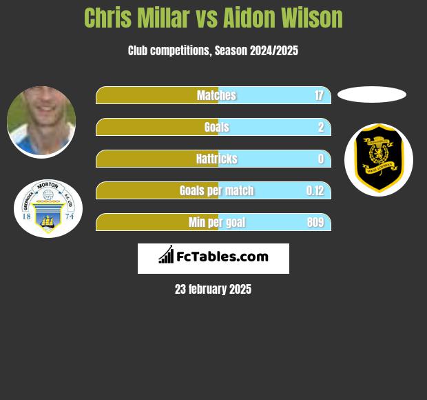 Chris Millar vs Aidon Wilson h2h player stats