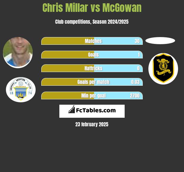 Chris Millar vs McGowan h2h player stats