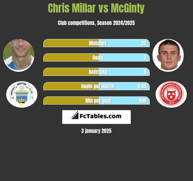 Chris Millar vs McGinty h2h player stats