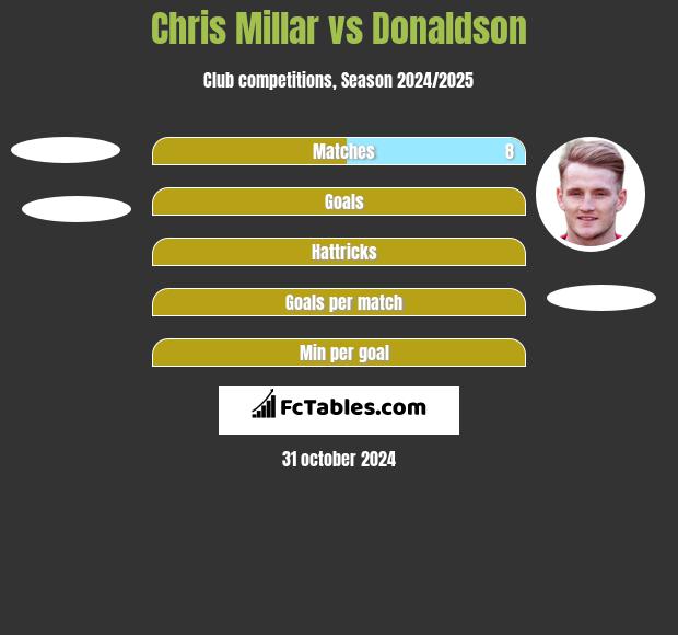 Chris Millar vs Donaldson h2h player stats