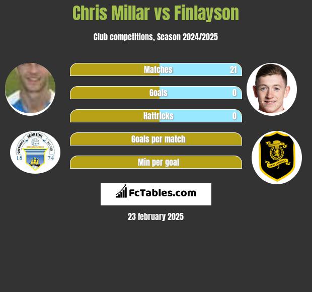 Chris Millar vs Finlayson h2h player stats